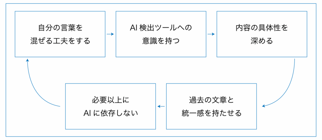 図解:AI作文がバレないために意識すべき5つの解決策